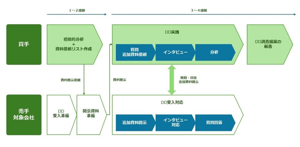 財務デューデリジェンス(財務DD)の1ヶ月〜3ヶ月にわたる全体手順。買収側(買手)の初期分析・資料依頼からDD実施・報告までの流れと、売却側(売手)の受入準備・資料開示・インタビュー対応などのプロセスを示した図解。