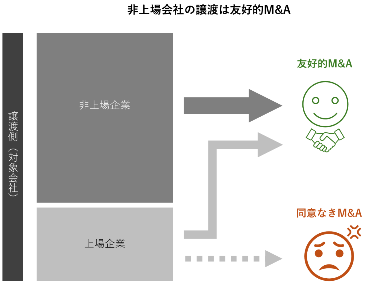 非上場会社と上場会社における友好的M&Aと同意なきM&Aの違いを示す図解