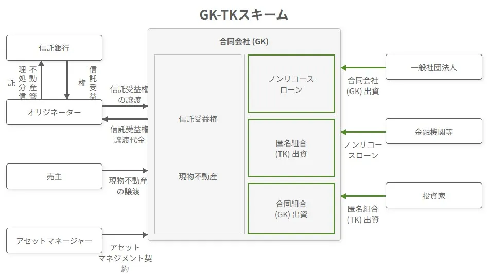 SPC（特別目的会社）におけるGK-TKスキームの構造図。合同会社（GK）が信託受益権や現物不動産を保有し、匿名組合（TK）出資やノンリコースローンを組み合わせて資金調達を行う仕組みの解説。