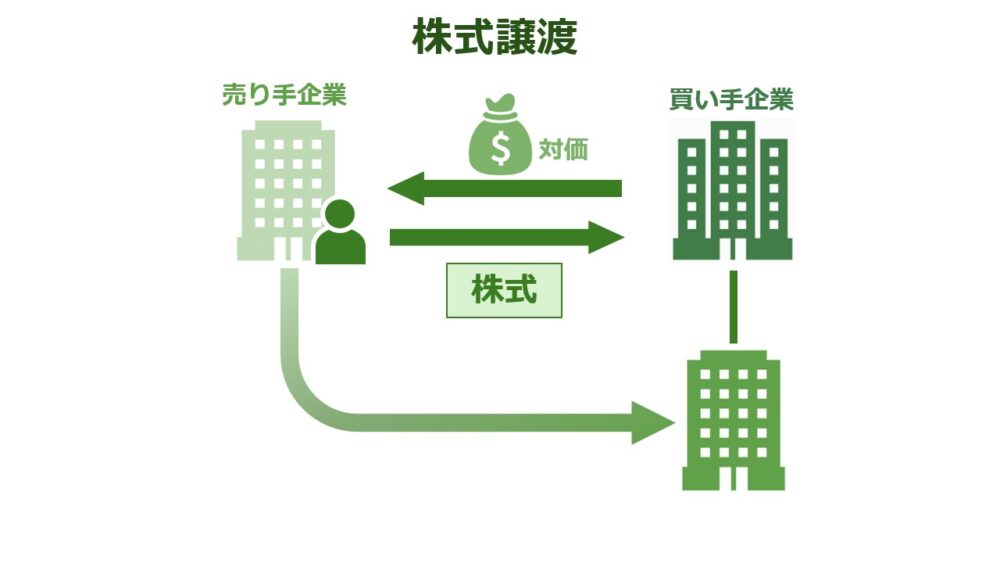 合同会社から株式会社への組織変更後に株式譲渡を行うM&Aスキームの図解