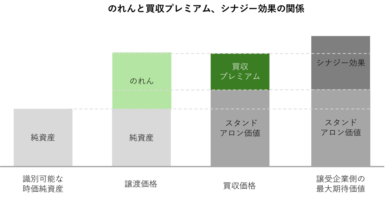 M&Aにおける純資産、のれん、買収プレミアム、シナジー効果と買収価格の関係を示す図解