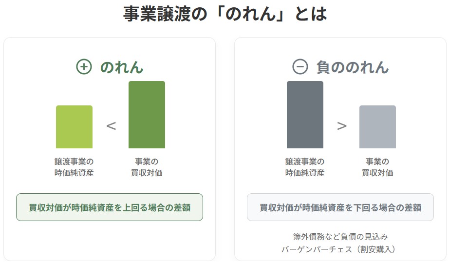 事業譲渡における「のれん（買収対価＞時価純資産）」と「負ののれん（買収対価＜時価純資産）」の概念比較図