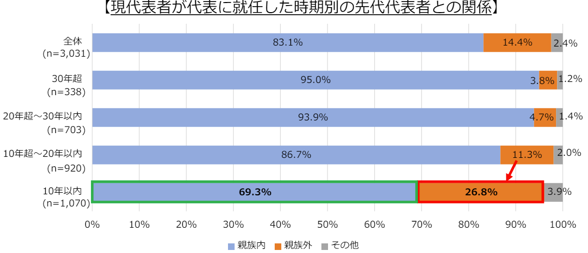 代表就任時期別の先代代表者との関係グラフ。直近10年以内では親族内承継が約7割、親族外（社内承継など）が約3割と、従業員承継・社内承継が増加傾向にあることを示すデータ。