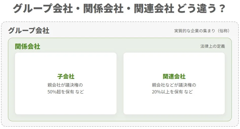グループ会社・関係会社・関連会社・子会社の違いと包括関係を表した図。全体を包む俗称の「グループ会社」、法律上の定義である「関係会社」、その中に含まれる「子会社(議決権50%超保有など)」と「関連会社(議決権20%以上保有など)」の構成を示している。