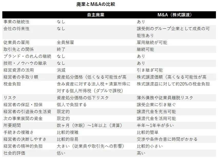 自主廃業とM&A（株式譲渡）の比較表。事業継続性、従業員の雇用、税金負担や経営者の手取り額の違い