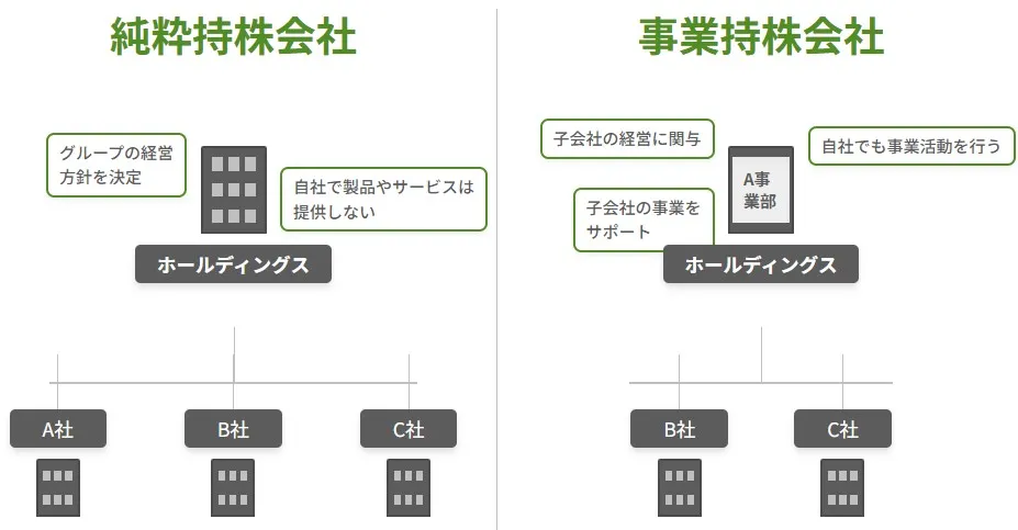 純粋持株会社と事業持株会社の違いを説明する組織図(純粋持株会社は自社で事業を行わず子会社の支配のみ、事業持株会社は自社でも事業活動を行う)