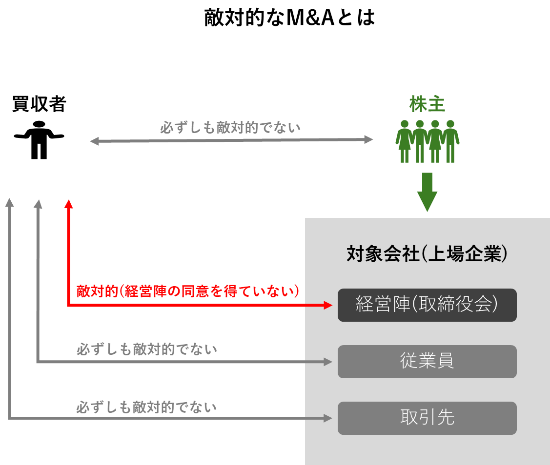 敵対的買収(同意なき買収)の構造を示す図解。買収者が対象会社の経営陣の同意を得ずに株主から直接株式を取得する流れを説明