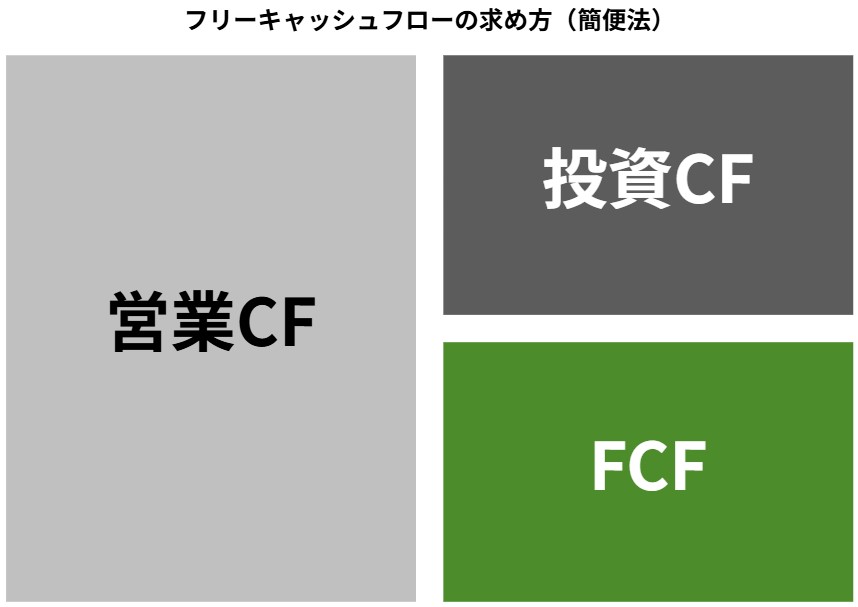 フリーキャッシュフローの求め方(簡便法)