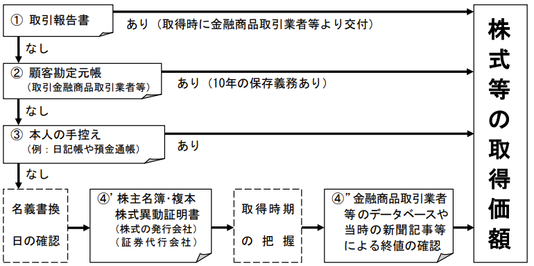 国税庁の資料に基づく、上場株式等の取得価額（取得費）を確認するフローチャート（取引報告書や顧客勘定元帳などの確認手順）