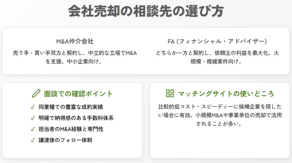 会社売却の相談先の選び方をまとめた図。M&A仲介会社（売り手・買い手双方と契約する中立な立場）と、FA（どちらか一方と契約し依頼主の利益を最大化する立場）の違いに加え、面談での確認ポイントやマッチングサイトの使いどころを解説。
