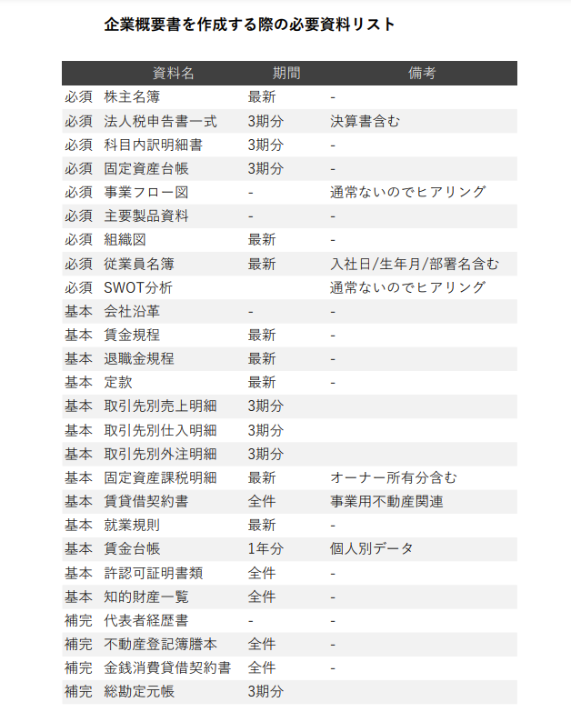 企業概要書(IM)作成時の必要資料リスト(株式名簿、決算書、組織図など)