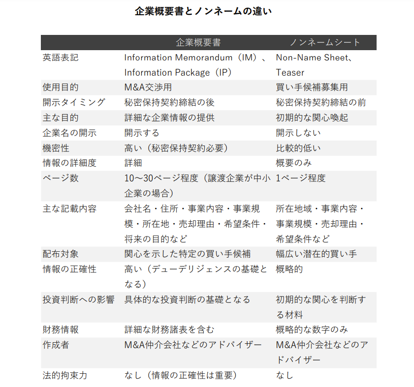 企業概要書(IM)とノンネームシートの違いを比較した表(開示タイミング・目的・記載内容など)