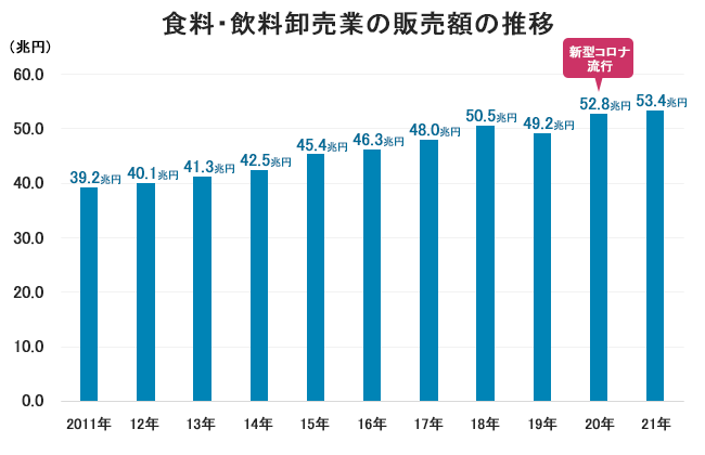 食料・飲料卸売業の販売額の推移