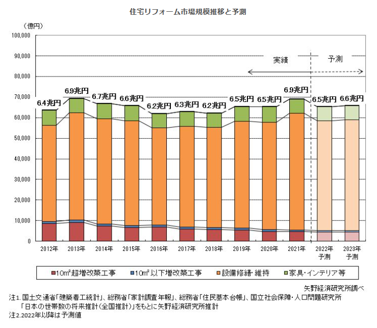 住宅リフォーム市場規模推移と予測