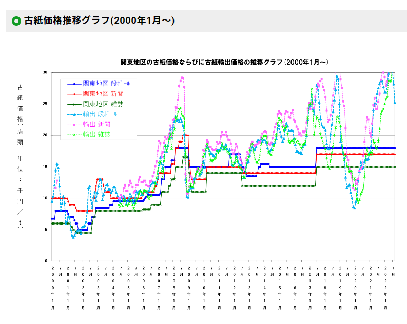 古紙価格推移グラフ（2000年1月～）