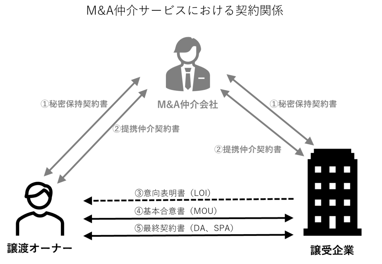 おすすめのM&A仲介サービス（M&A業務）
