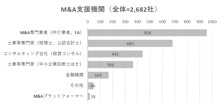 M&A登録支援機関の事業者数・社数