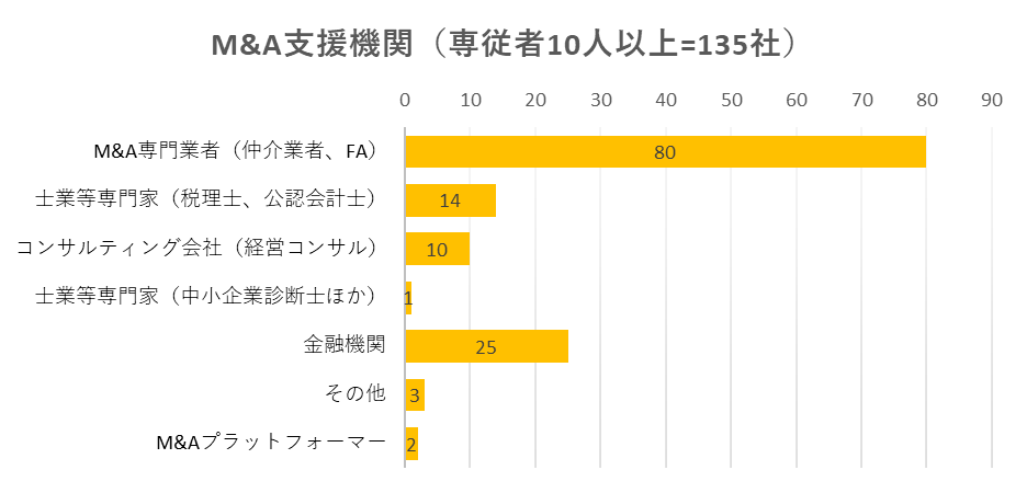 M&A登録支援機関の事業者数・社数