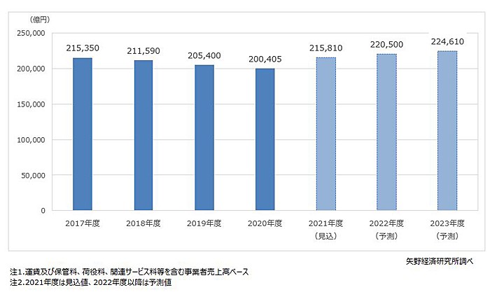 物流17業種総市場規模推移・予測