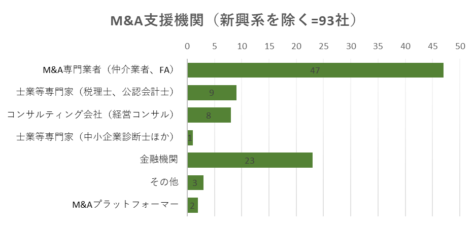 M&A登録支援機関の事業者数・社数