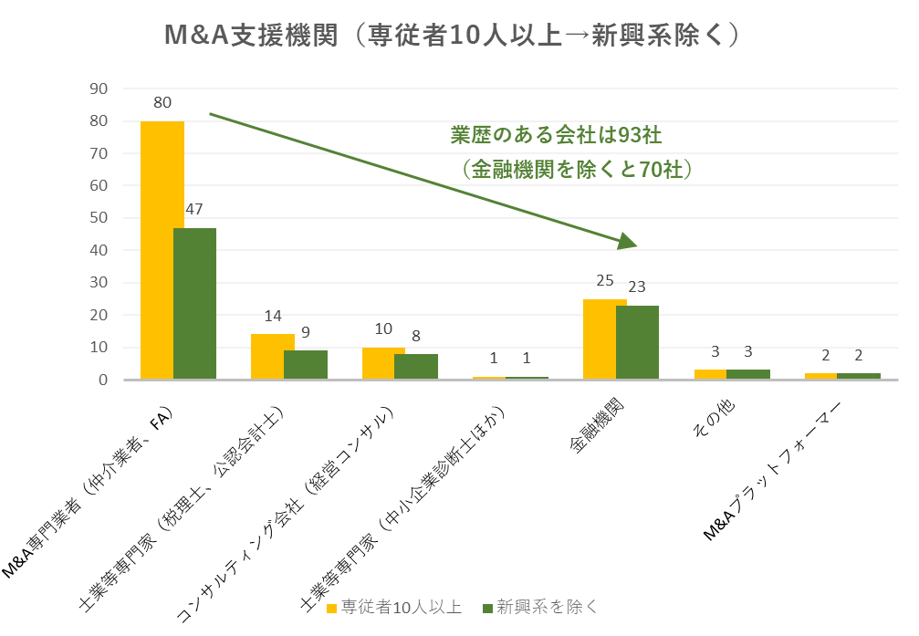 M&A仲介会社ランキング