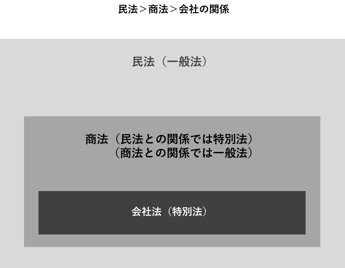 民法・商法・会社法の違い