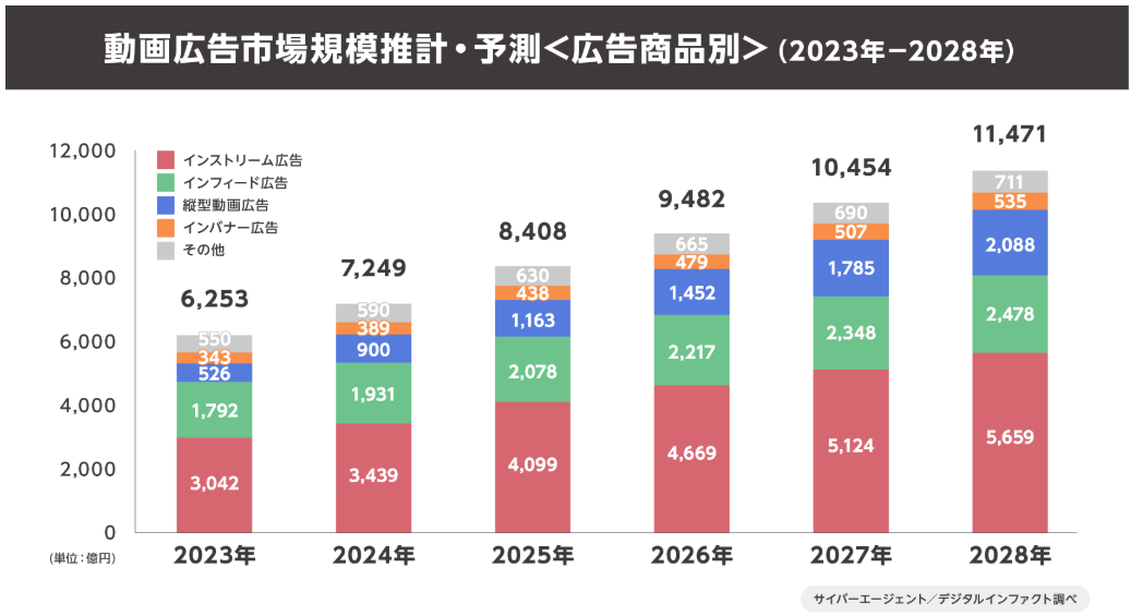 動画広告市場規模・予測推移<広告商品別>(2023年~2028年)