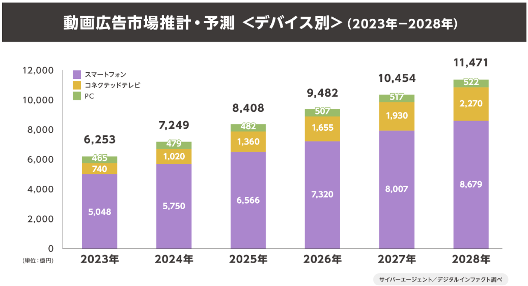 動画広告市場推計・予測 <デバイス別> (2023年-2028年)