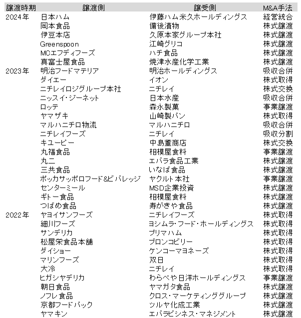 食品製造業界のM&A成約事例の一覧・リスト