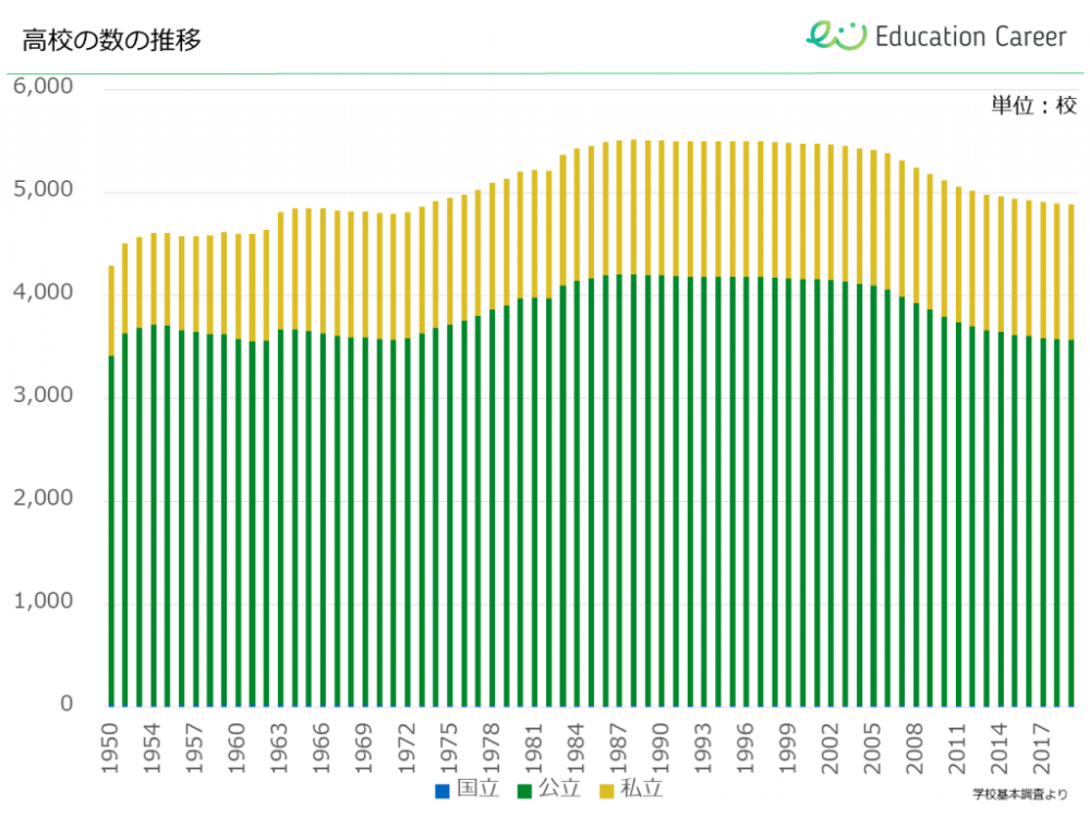 高校の数の推移