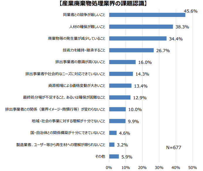 産業廃棄物処理業界の課題認識