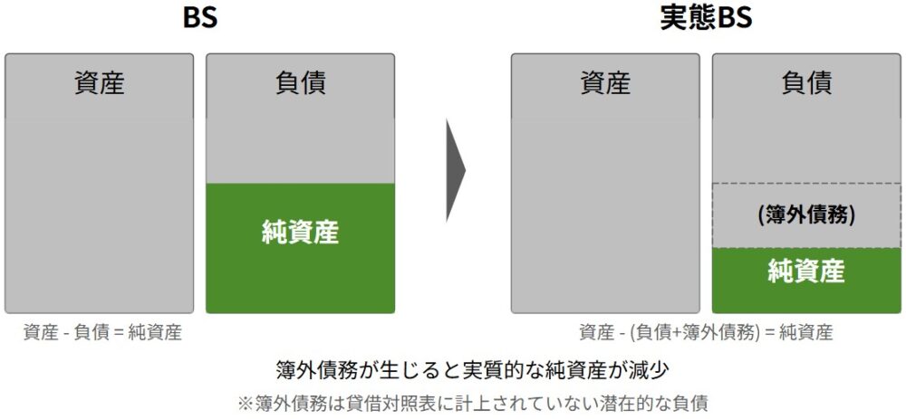 簿外債務による純資産への影響