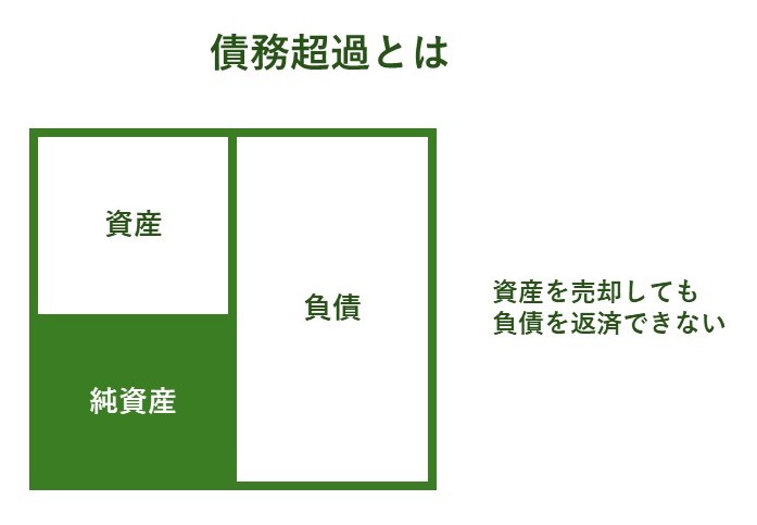 債務超過の仕組みを解説する図。資産よりも負債が上回り、純資産がマイナスになっている貸借対照表（B/S）の状態。