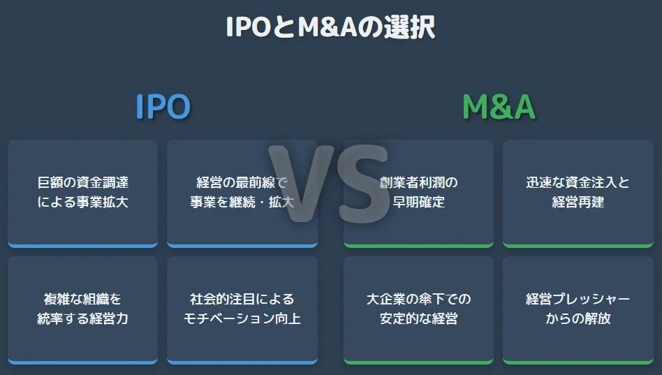 IPOとM&Aの選択基準を比較した図。「巨額の資金調達」「経営の最前線での継続」といったIPOのメリット・特徴と、「創業者の利益早期確定」「迅速な資金注入と経営再建」といったM&Aのメリット・特徴の対比。
