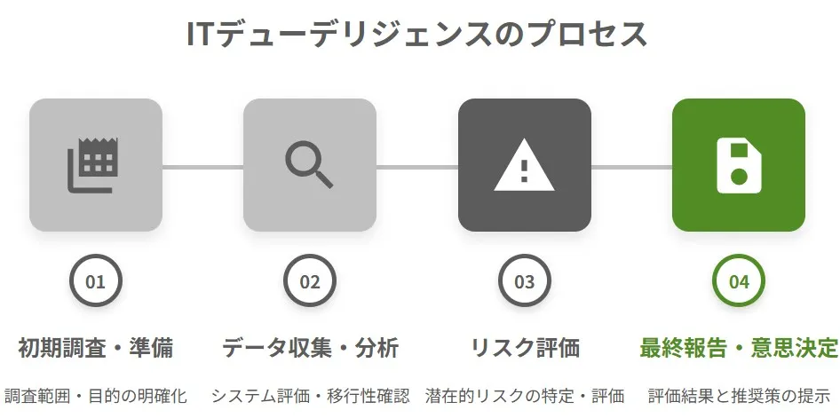 ITデューデリジェンスのプロセス(初期調査・準備、データ収集・分析、リスク評価、最終報告・意思決定)の流れを示す図解