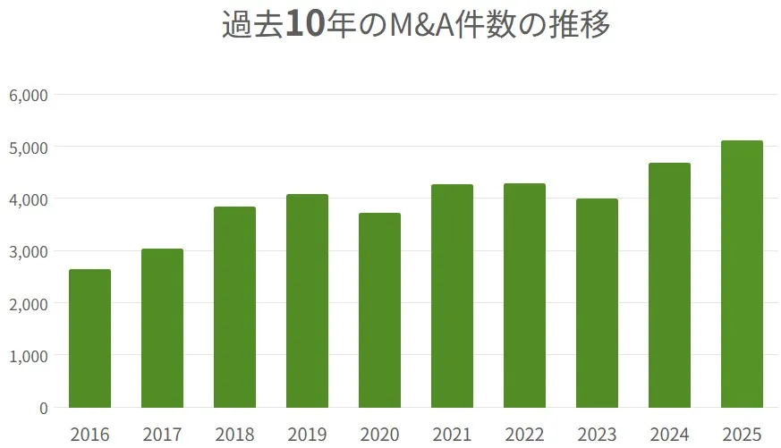 過去10年間（2016年から2025年）の日本企業におけるM&A成約件数の推移を表す棒グラフ