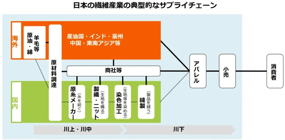 日本の繊維・アパレル産業におけるサプライチェーンの構造図。原材料調達から製造（川上・川中）、アパレル・小売・消費者（川下）への流れを示す図解