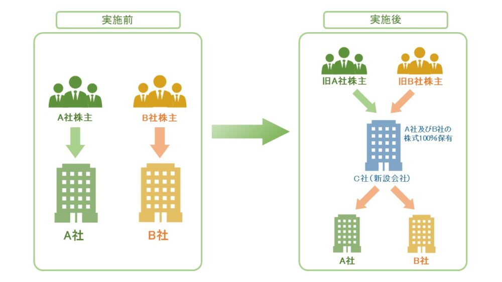 共同株式移転による経営統合の仕組み。実施前はA社とB社にそれぞれの株主が存在するが、実施後は新設されたC会社がA社・B社を100%子会社化し、旧株主がC社の株主となる流れを示す図。