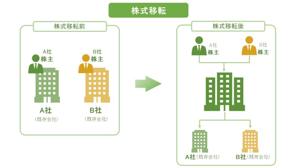 株式移転の仕組みを示す図。株式移転前はA社とB社の既存会社にそれぞれ株主が存在するが、株式移転後は新設された親会社の傘下にA社とB社が完全子会社として配置され、株主は新設親会社の株主となる流れを解説している。