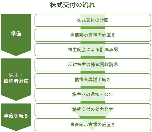 株式交付の手続きと流れ(準備・株主債権者対応・事後手続きのステップ)