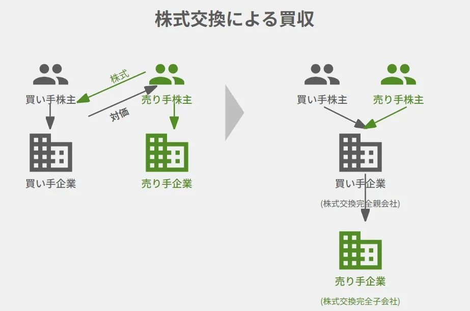 株式交換による買収の仕組み（買い手と売り手の株式・対価の移動と完全親子会社化の流れ）
