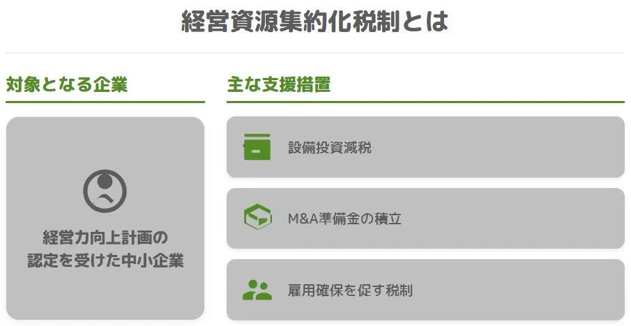 経営資源集約化税制の対象企業と3つの主な支援措置を示した図解