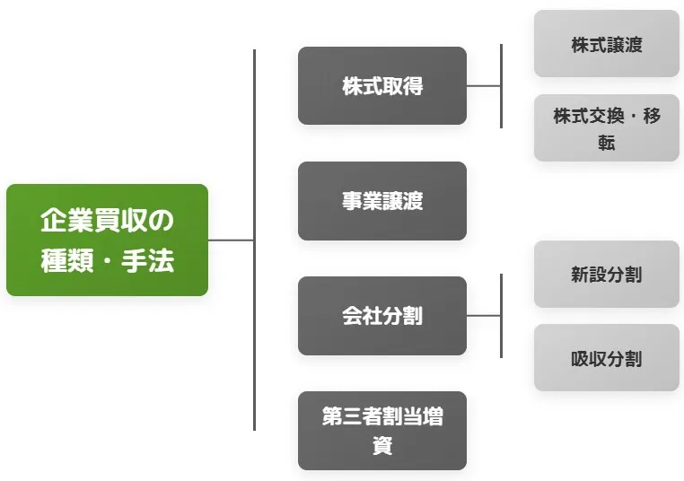 企業買収の種類と手法の全体図。株式取得（株式譲渡、株式交換・移転）、事業譲渡、会社分割（新設分割、吸収分割）、第三者割当増資の分類