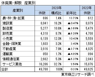 東京商工リサーチのデータを基にした、日本の休廃業・解散および倒産件数の年次推移グラフと2023年の産業別内訳データ