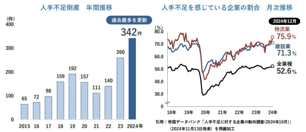 人手不足倒産の年間推移（2024年は過去最多342件）と人手不足企業割合の月次推移を示すグラフ