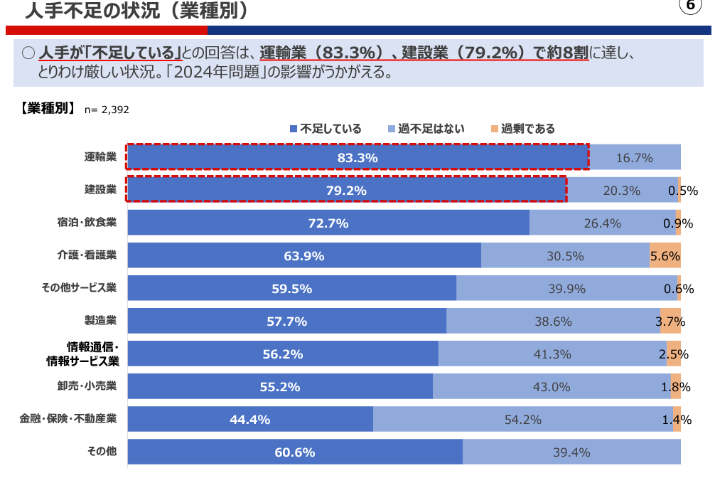 業種別の「人手不足の状況」を示すグラフ（運輸業83.3％、建設業79.2％など）