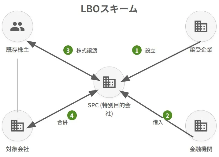 LBOスキームの全体図:譲受企業によるSPC設立、金融機関からの借入、株式譲渡、SPCと対象会社の合併の流れ