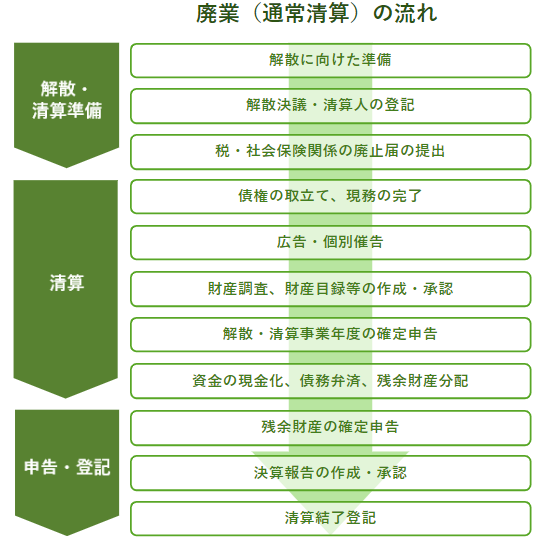 会社を廃業・通常清算する場合の手続の流れ（解散決議から清算結了登記まで）