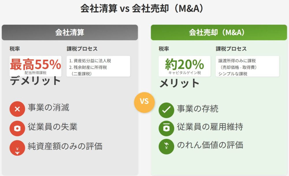 会社清算と会社売却（M&A）のメリット・デメリットを比較したインフォグラフィック。清算時の最高55%のみなし配当課税や事業消滅のデメリットと、売却時の約20%のキャピタルゲイン税や事業・雇用存続のメリットを対比。
