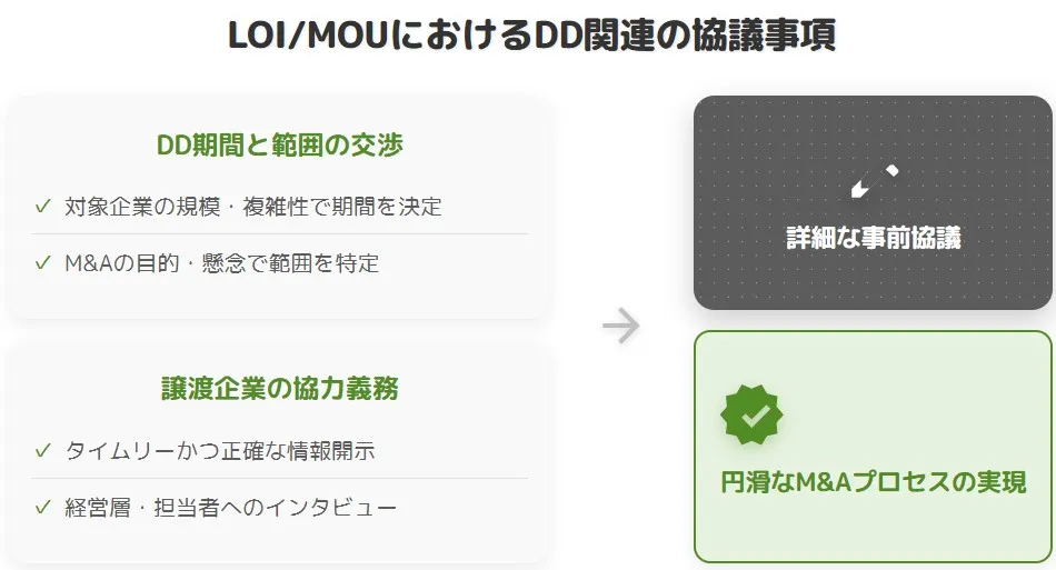 LOIや基本合意書（MOU）締結時のデューデリジェンス（DD）関連における協議・交渉事項の図解